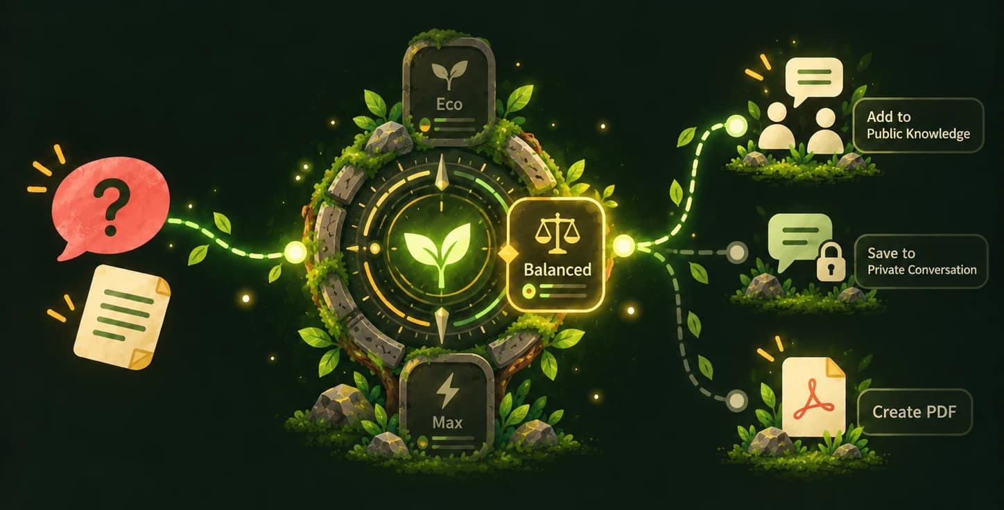 Illustration: a question and a document enter a forest compass that chooses between Eco, Balanced and Max — here Balanced — and the answer can then be added to Public Knowledge, saved to a private conversation, or turned into a PDF.
